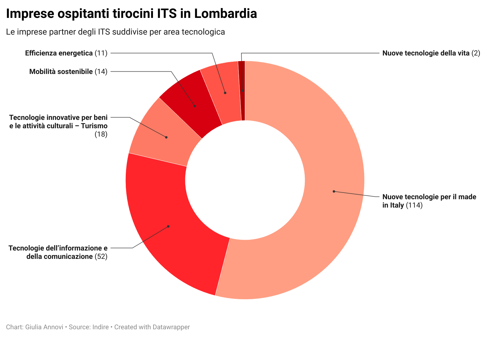 Le imprese con tirocini ITS in Lombardia divisi per area tecnologica